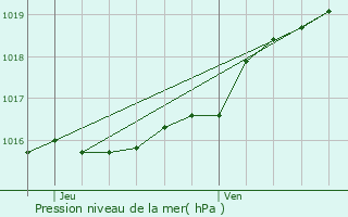 Graphe de la pression atmosphrique prvue pour Meise