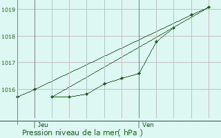 Graphe de la pression atmosphrique prvue pour Kortenberg