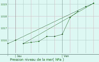 Graphe de la pression atmosphrique prvue pour Kraainem