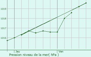 Graphe de la pression atmosphrique prvue pour Fontaine-l