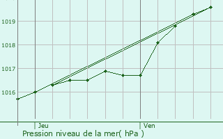 Graphe de la pression atmosphrique prvue pour Bernissart