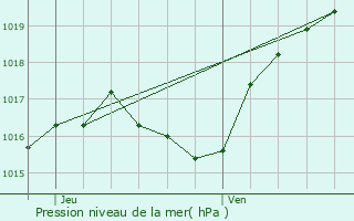 Graphe de la pression atmosphrique prvue pour Hivange