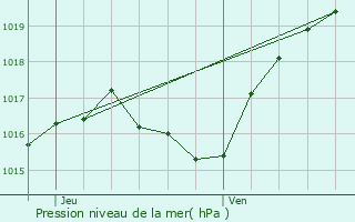 Graphe de la pression atmosphrique prvue pour Mondercange