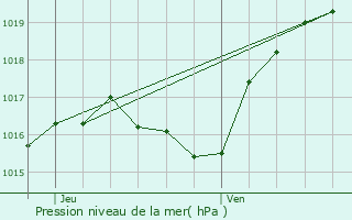 Graphe de la pression atmosphrique prvue pour Differdange