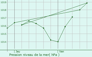 Graphe de la pression atmosphrique prvue pour Lambrey