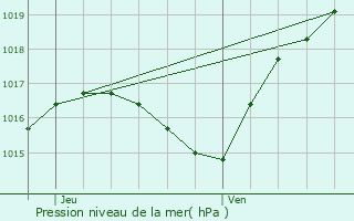 Graphe de la pression atmosphrique prvue pour Creutzwald