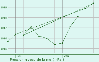 Graphe de la pression atmosphrique prvue pour Reckange-sur-Mess