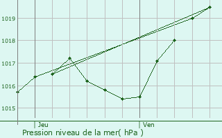 Graphe de la pression atmosphrique prvue pour Bertrange