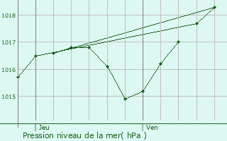 Graphe de la pression atmosphrique prvue pour Beaucourt