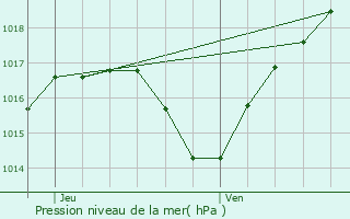 Graphe de la pression atmosphrique prvue pour Wintershouse