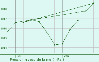 Graphe de la pression atmosphrique prvue pour Mulhausen