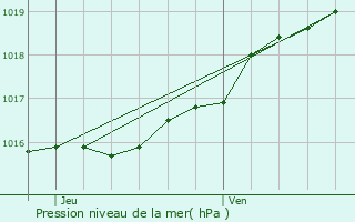 Graphe de la pression atmosphrique prvue pour Machelen