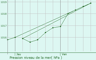 Graphe de la pression atmosphrique prvue pour Deinze