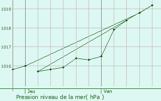 Graphe de la pression atmosphrique prvue pour Tervuren