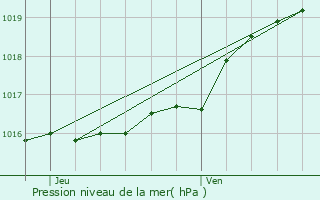 Graphe de la pression atmosphrique prvue pour Uccle