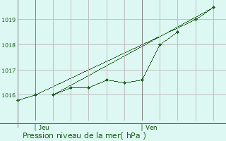 Graphe de la pression atmosphrique prvue pour Genappe