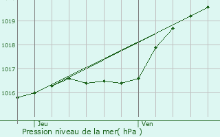 Graphe de la pression atmosphrique prvue pour Farciennes