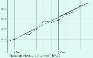 Graphe de la pression atmosphrique prvue pour Cucq