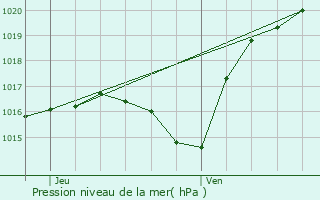 Graphe de la pression atmosphrique prvue pour Saint-Julien-les-Villas