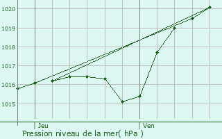 Graphe de la pression atmosphrique prvue pour Paron