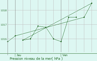 Graphe de la pression atmosphrique prvue pour Montendre