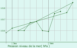 Graphe de la pression atmosphrique prvue pour Expiremont