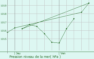 Graphe de la pression atmosphrique prvue pour Raville-sur-Snon