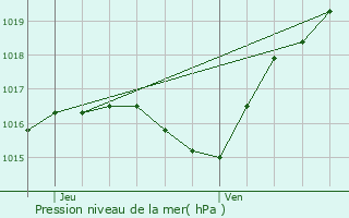 Graphe de la pression atmosphrique prvue pour Denting