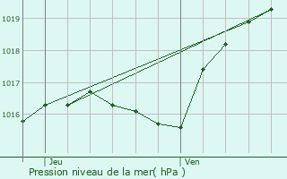 Graphe de la pression atmosphrique prvue pour Villers-la-Chvre