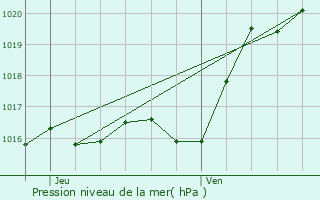 Graphe de la pression atmosphrique prvue pour Mign-Auxances