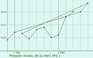 Graphe de la pression atmosphrique prvue pour Clion