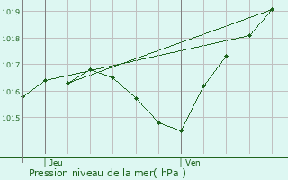 Graphe de la pression atmosphrique prvue pour Racrange