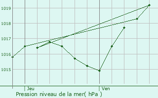 Graphe de la pression atmosphrique prvue pour Boucheporn