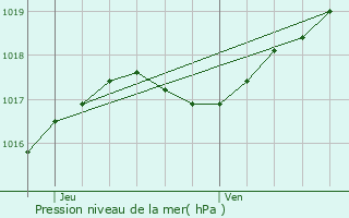 Graphe de la pression atmosphrique prvue pour Annecy-le-Vieux