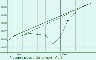 Graphe de la pression atmosphrique prvue pour Boissise-le-Roi