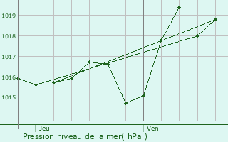 Graphe de la pression atmosphrique prvue pour Poey-de-Lescar