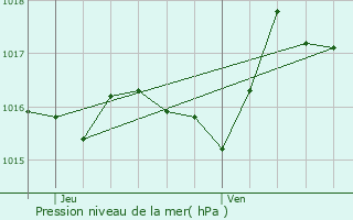 Graphe de la pression atmosphrique prvue pour Elne