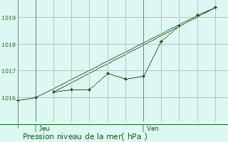 Graphe de la pression atmosphrique prvue pour Leuze-en-Hainaut