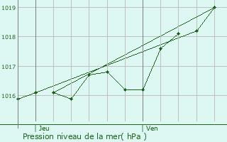 Graphe de la pression atmosphrique prvue pour Neuvicq-le-Chteau