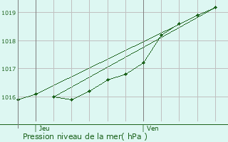 Graphe de la pression atmosphrique prvue pour Roncq