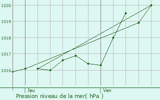 Graphe de la pression atmosphrique prvue pour Nieul-sur-l