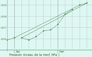 Graphe de la pression atmosphrique prvue pour Linselles