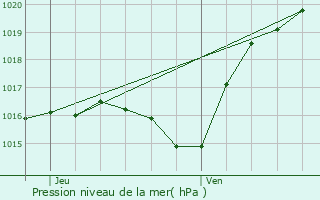 Graphe de la pression atmosphrique prvue pour Saint-Florentin