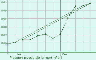 Graphe de la pression atmosphrique prvue pour Les Ponts-de-C