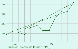 Graphe de la pression atmosphrique prvue pour Massac