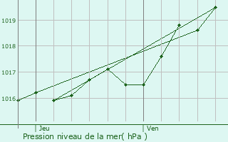 Graphe de la pression atmosphrique prvue pour La Jarrie-Audouin