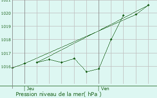 Graphe de la pression atmosphrique prvue pour Vineuil