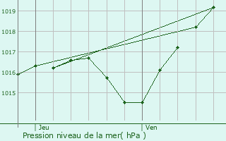 Graphe de la pression atmosphrique prvue pour Xousse