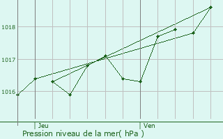 Graphe de la pression atmosphrique prvue pour Semillac