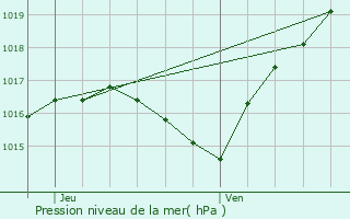 Graphe de la pression atmosphrique prvue pour Pontpierre